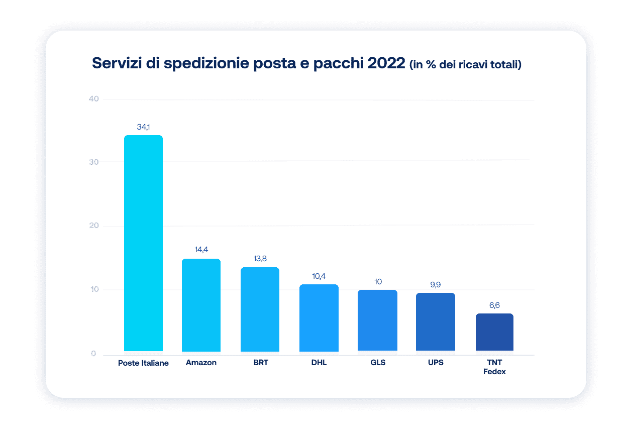 Principali servizi corrispondenza posta e pacchi