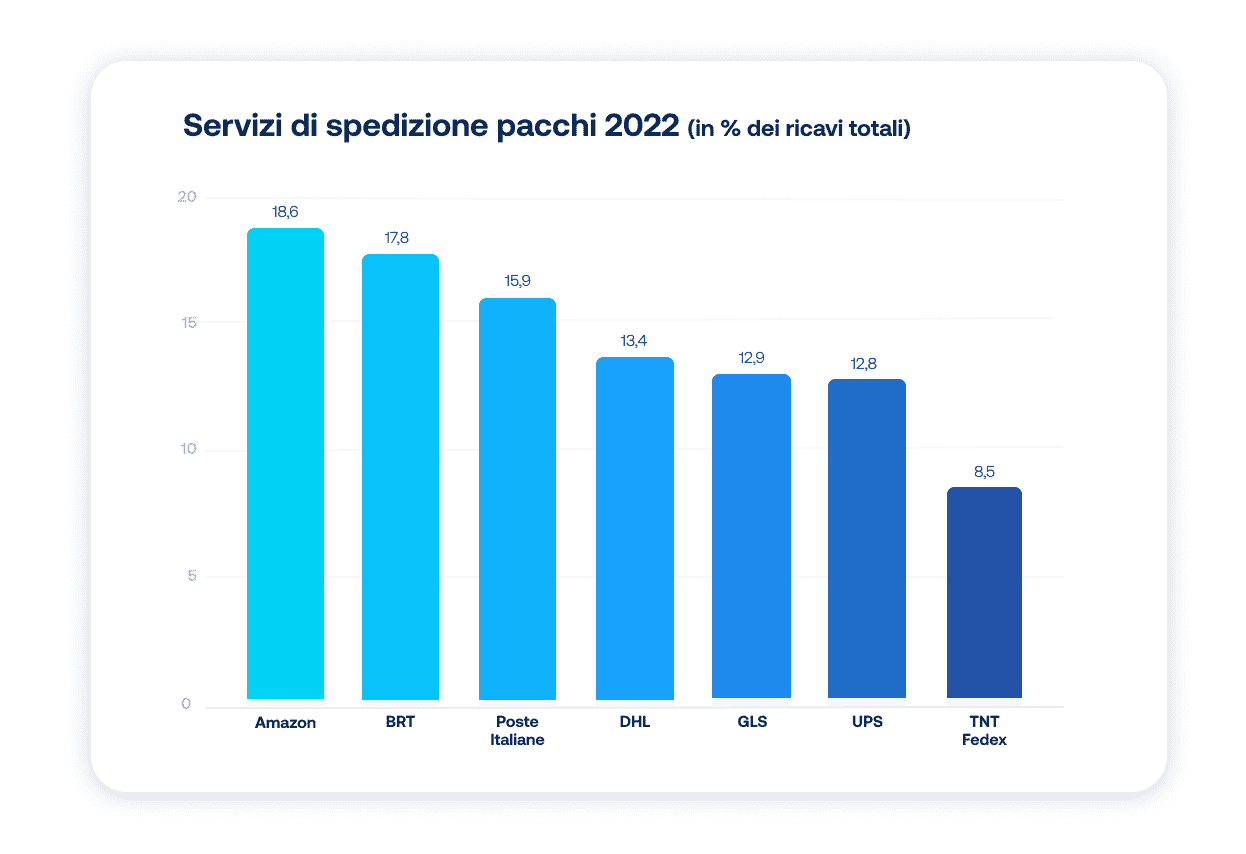 Principali servizi spedizione pacchi