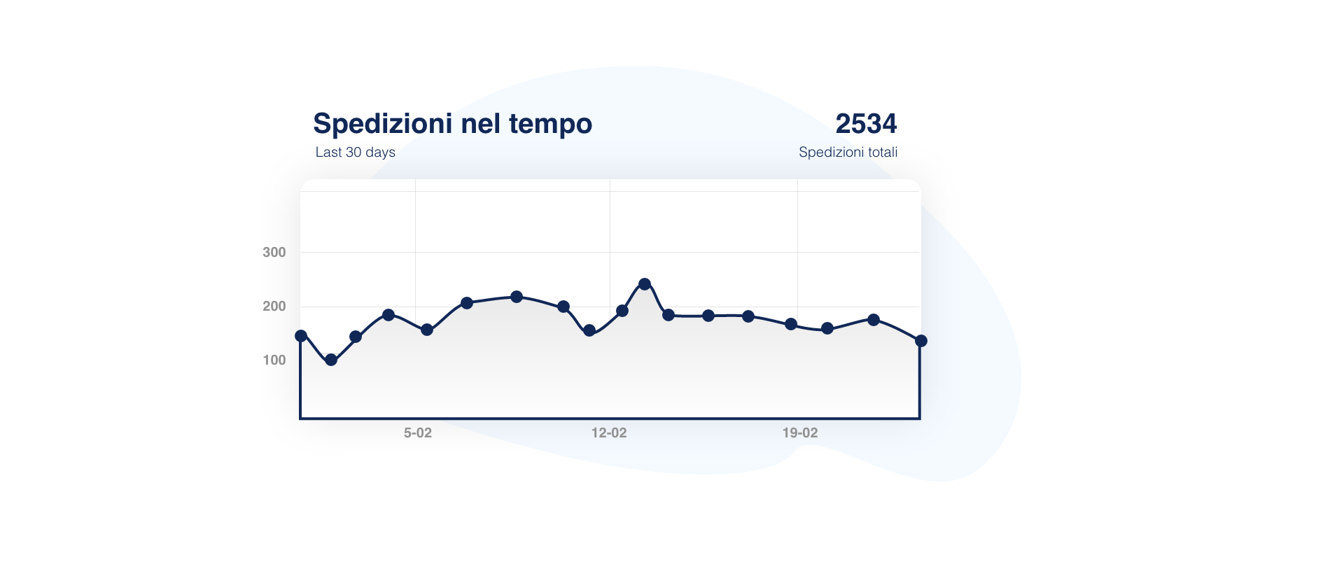 volumi di spedizioni nel tempo