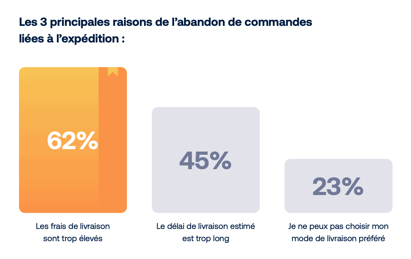 Options de livraison - statistiques e-commerce