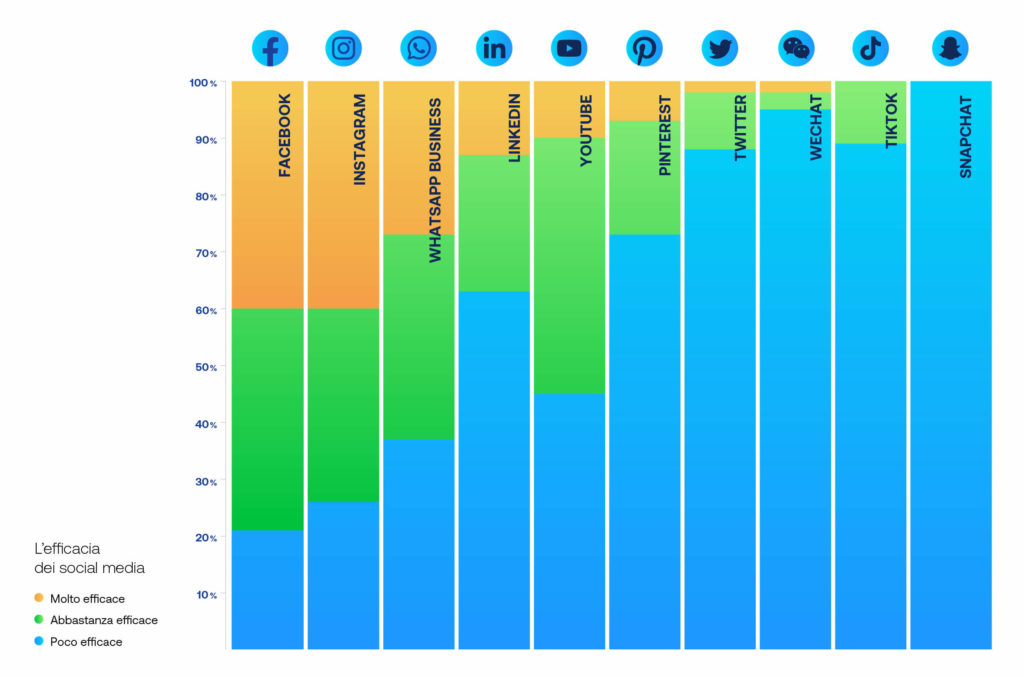 Infografica sull'utilizzo dei social in Italia