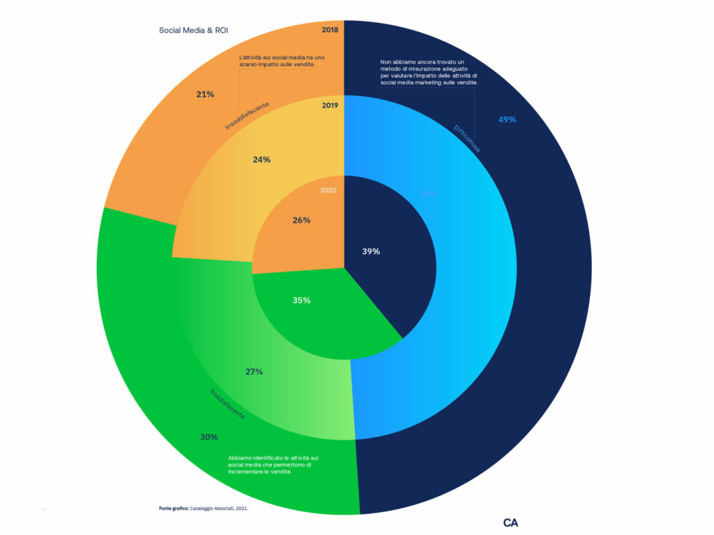 Infografica Social commerce 2021 in Italia