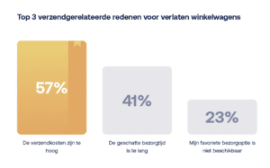 Redenen verlaten winkelwagens