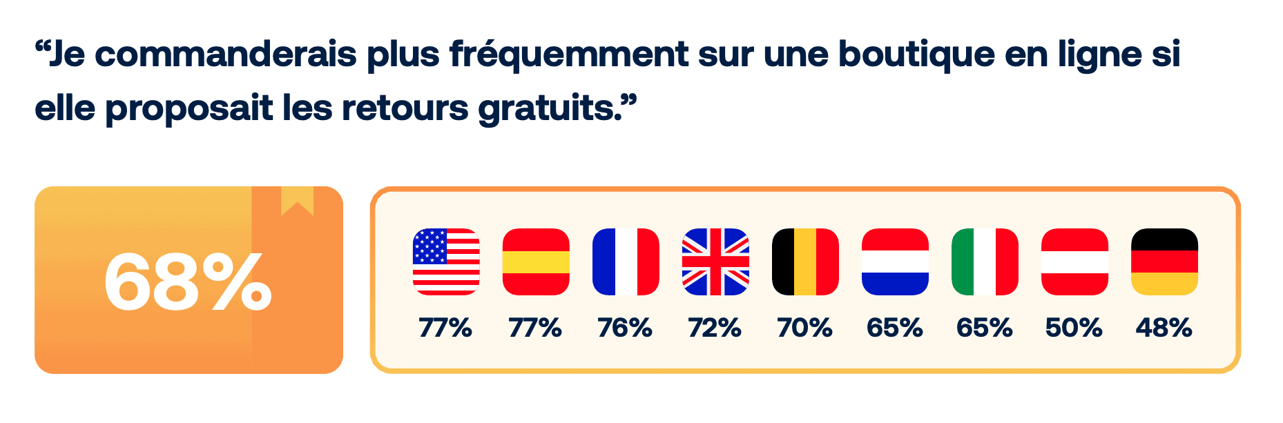 Statistiques e-commerce - Retours