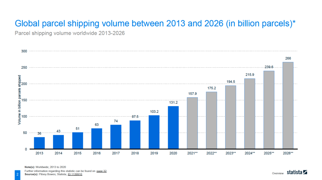 Ecommerce Return Rate Statistics in 2021: Causes and Best Practices