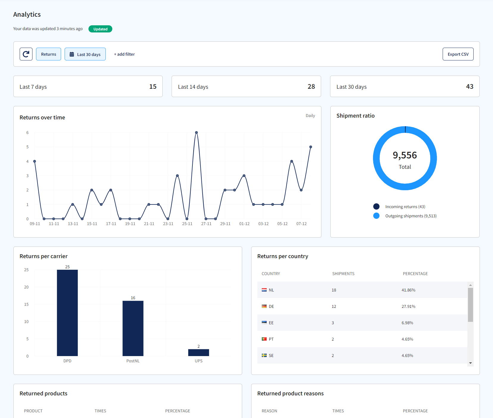 retourenabwicklung analytics und gründe