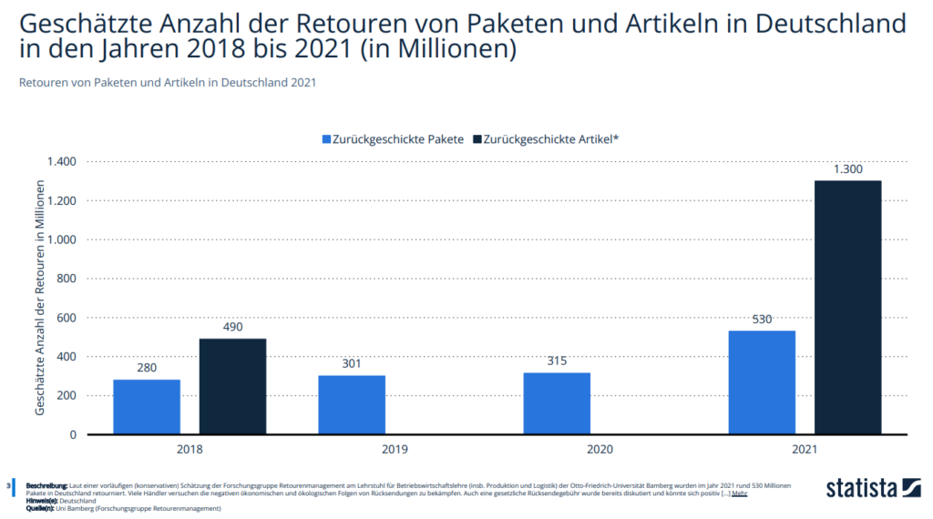 Retouren Statistik: Grafik Statista Anzahl Retouren Deutschland 