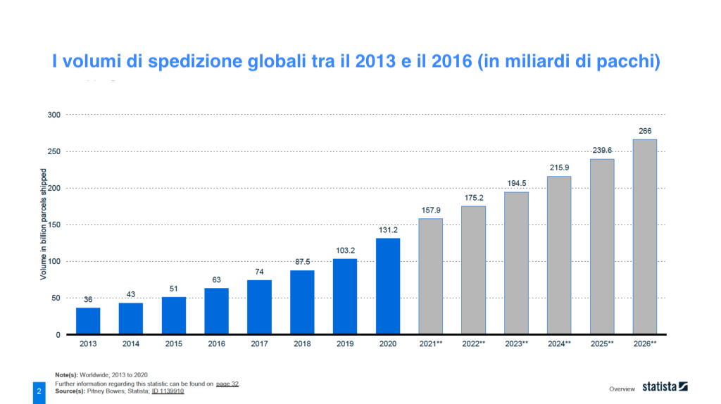Il volume globale dei resi secondo statista