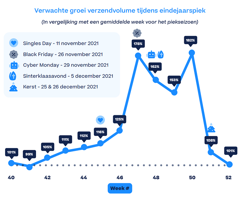 Pakketvolume eindejaarspiek