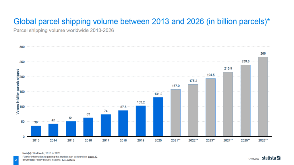 global-parcel-shipping-volume-stand-der-retouren-at