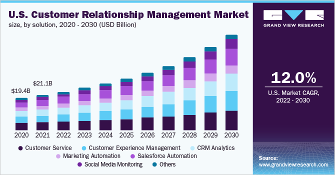 U.S. customer relationship management market, by solution, 2016 - 2028 (USD Billion)