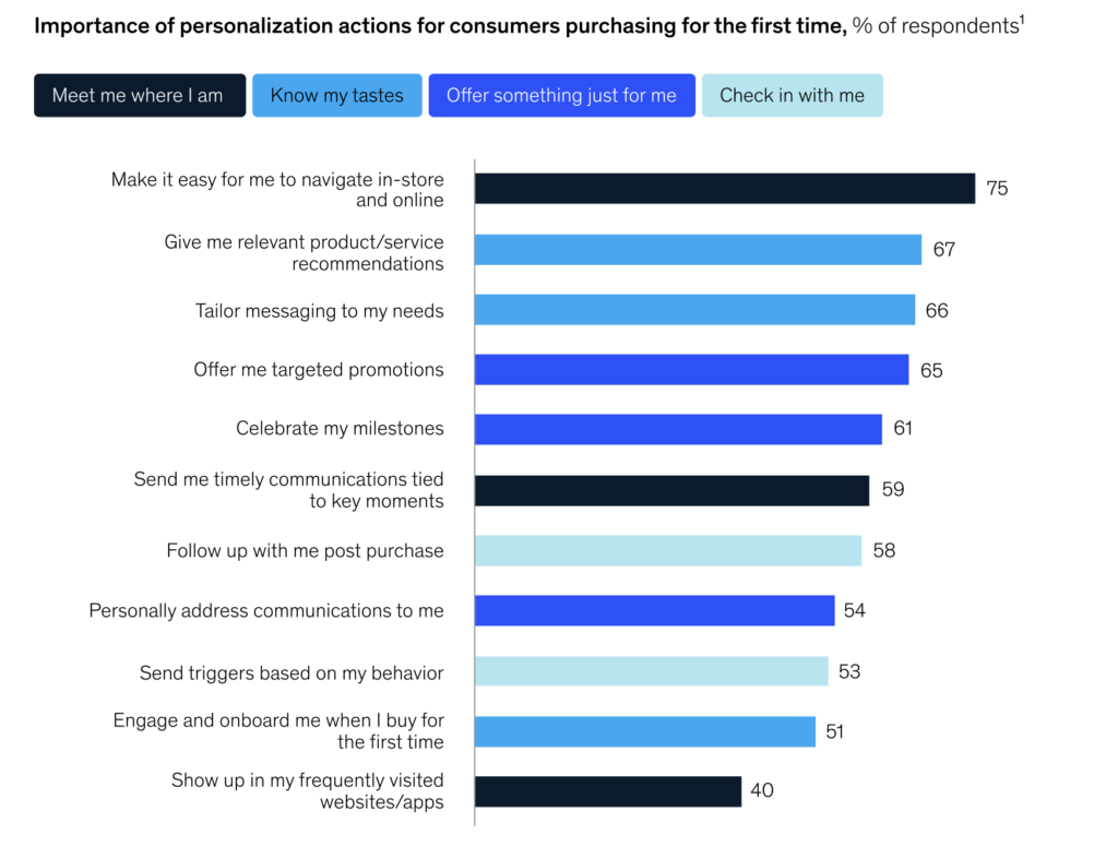 Importance of personalization actions for consumers purchasing for the first time