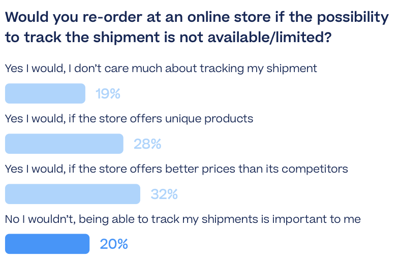 Ecommerce Delivery Compass 2022 - Tracking availability