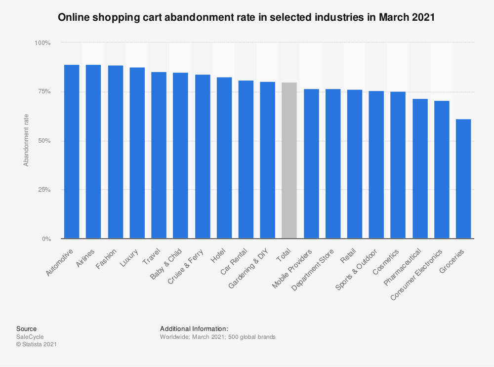 Online shopping card abandonment rate in selected industries in March 2021