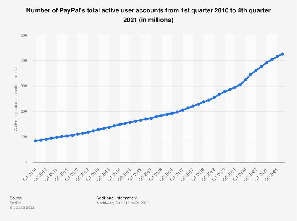 PayPal's total active user accounts from 1st quarter 2010 to 3rd quarter 2021