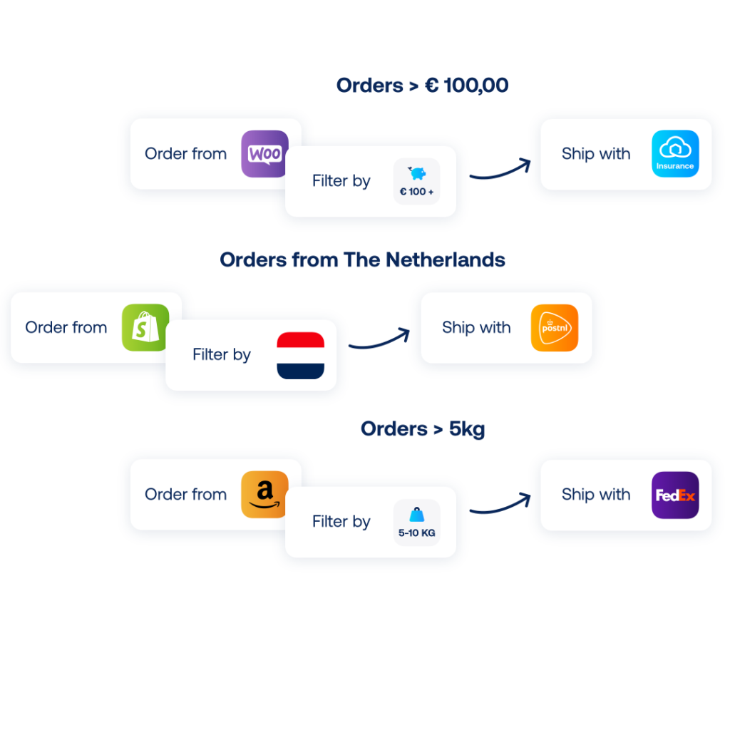 Graphic showing examples of shipping rules like Order from shopify, filter by Dutch, ship with PostNL