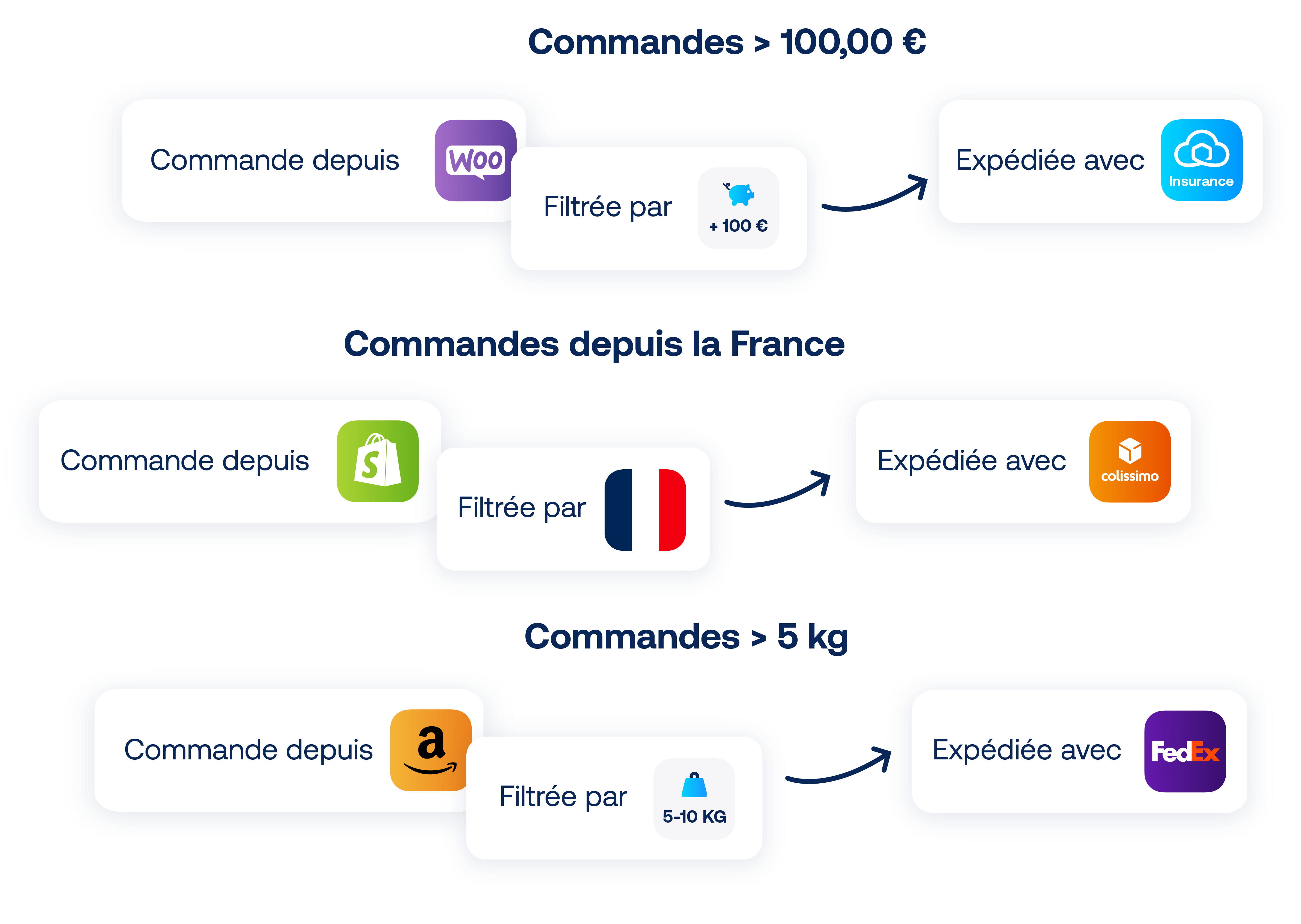 Règles d'expédition