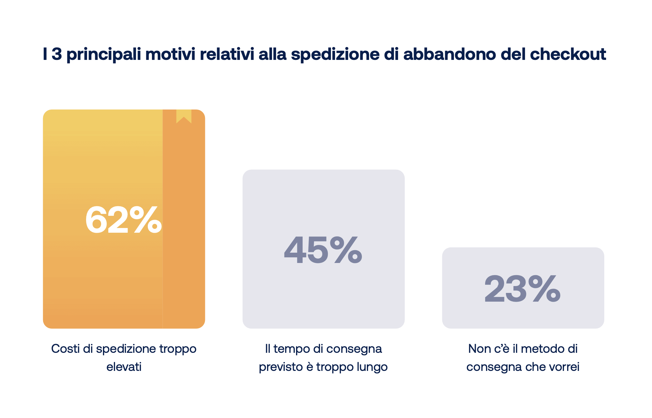 Motivi di abbandono del carrello