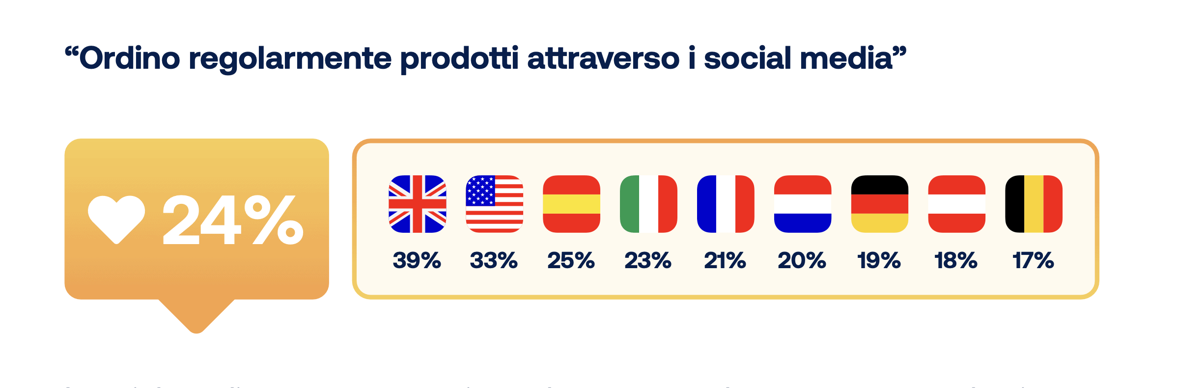 Comportamento consumatori online: Social commerce