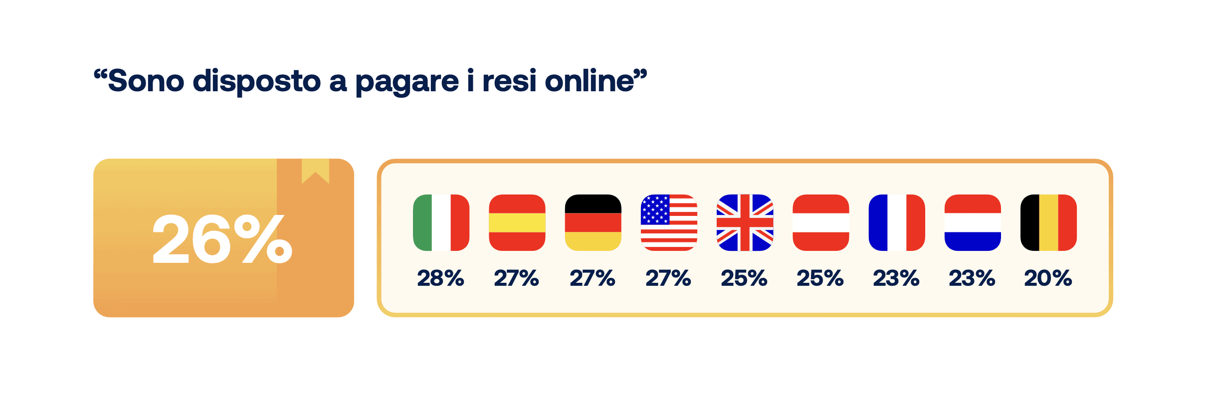 Comportamento online: resi a pagamento