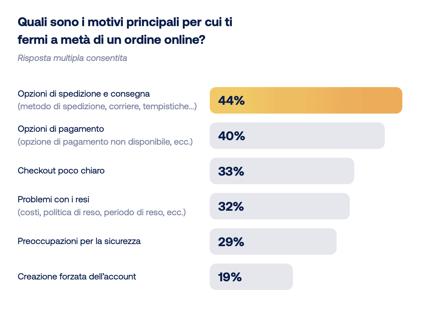 Report logistica - carrello abbandonato