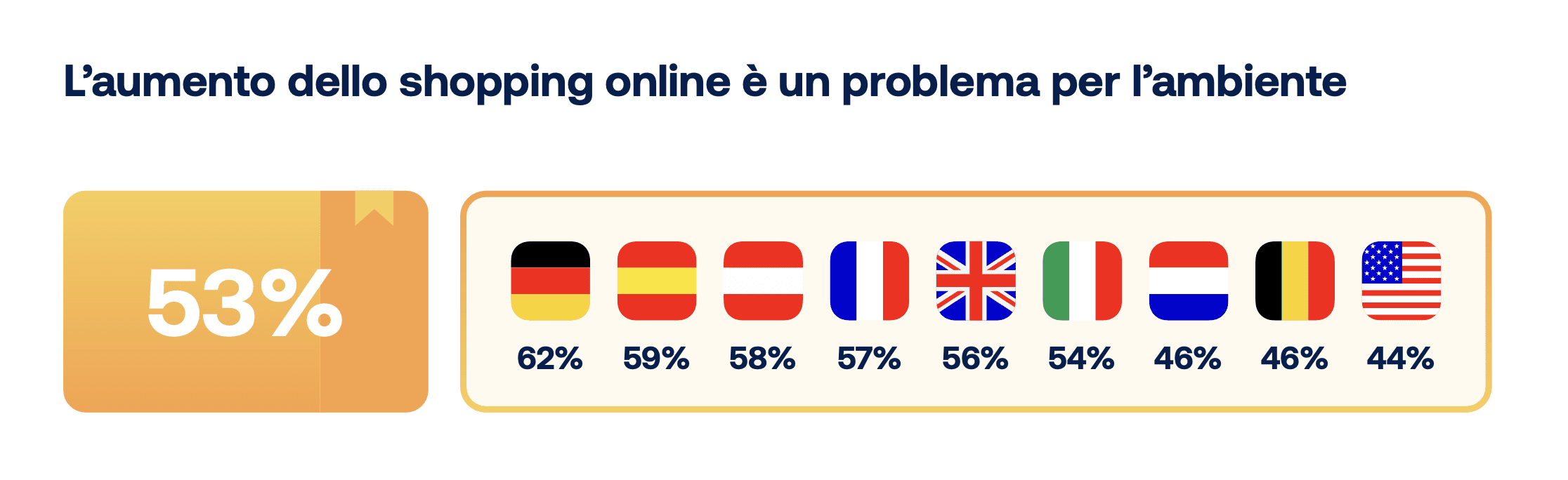 Report logistica - dati sulla sostenibilità
