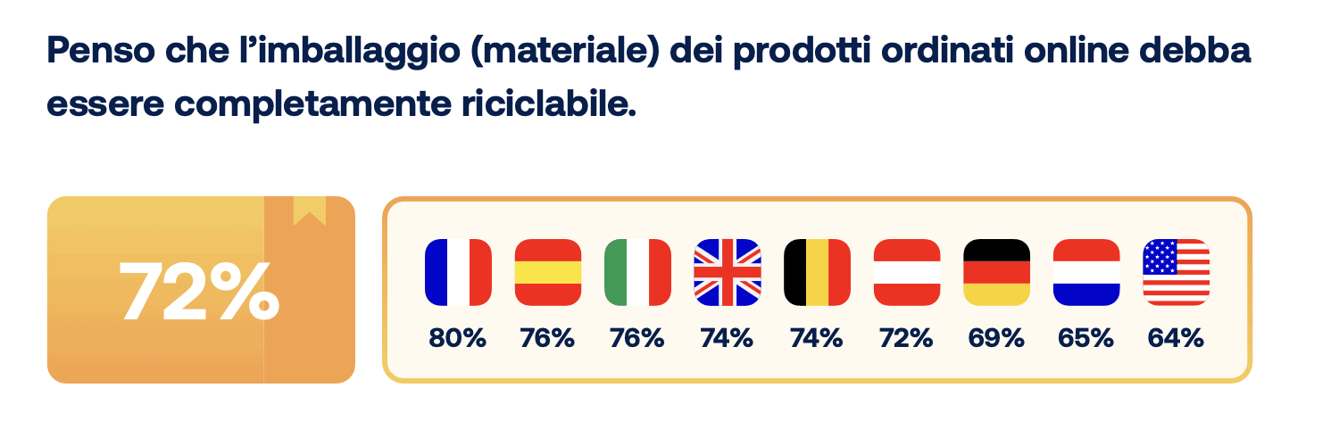 Report logistica - imballaggio riciclabile