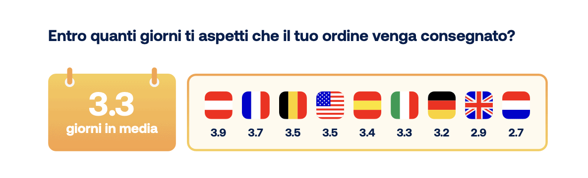 Report logistica - tempi di consegna