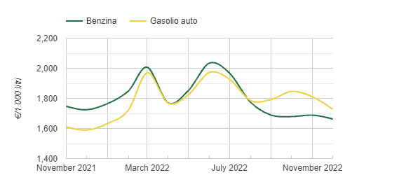 Tabella che mostra l’andamento dei prezzi mensili di benzina e gasolio.