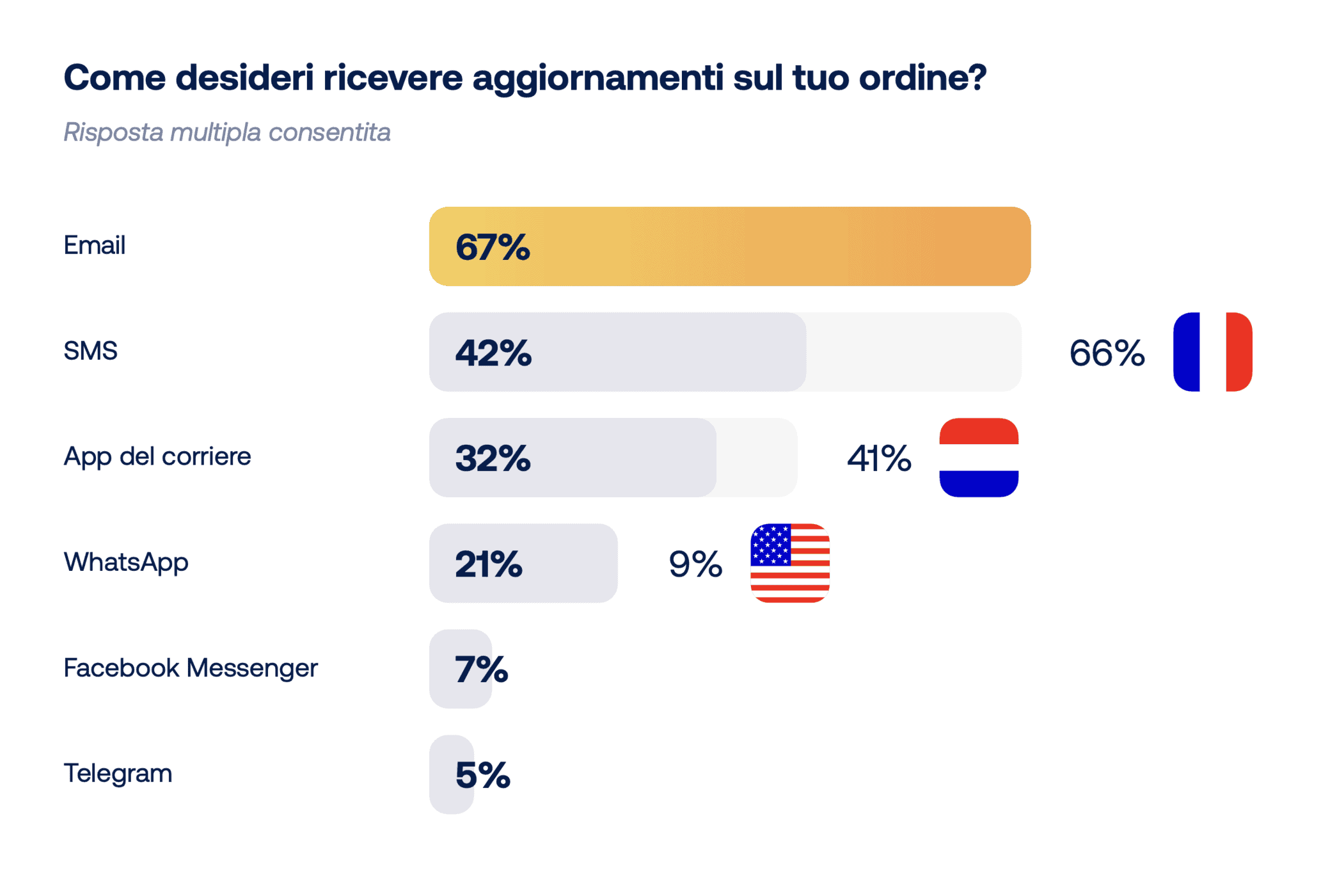 Canali preferiti per notifiche transazionali