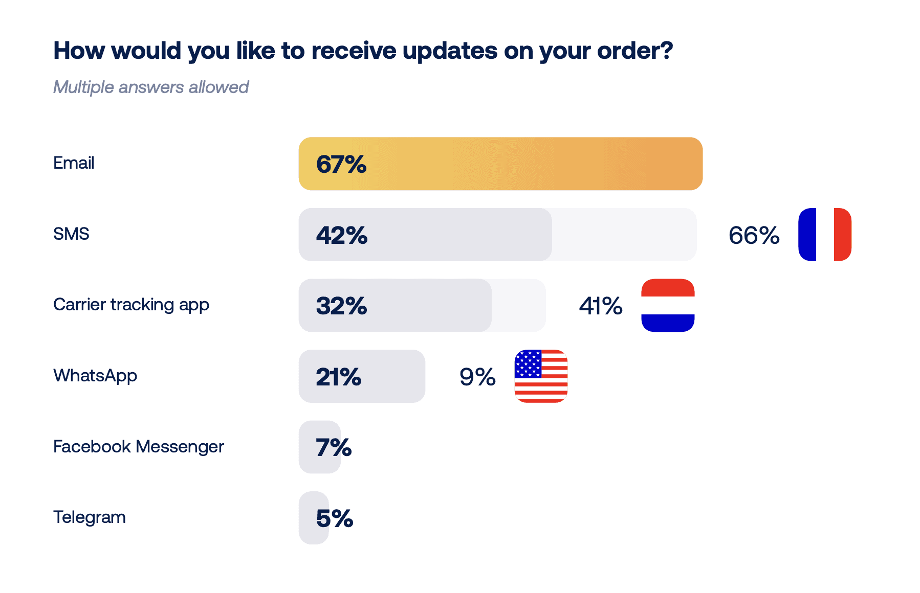 Online shoppers' favourite tracking channels