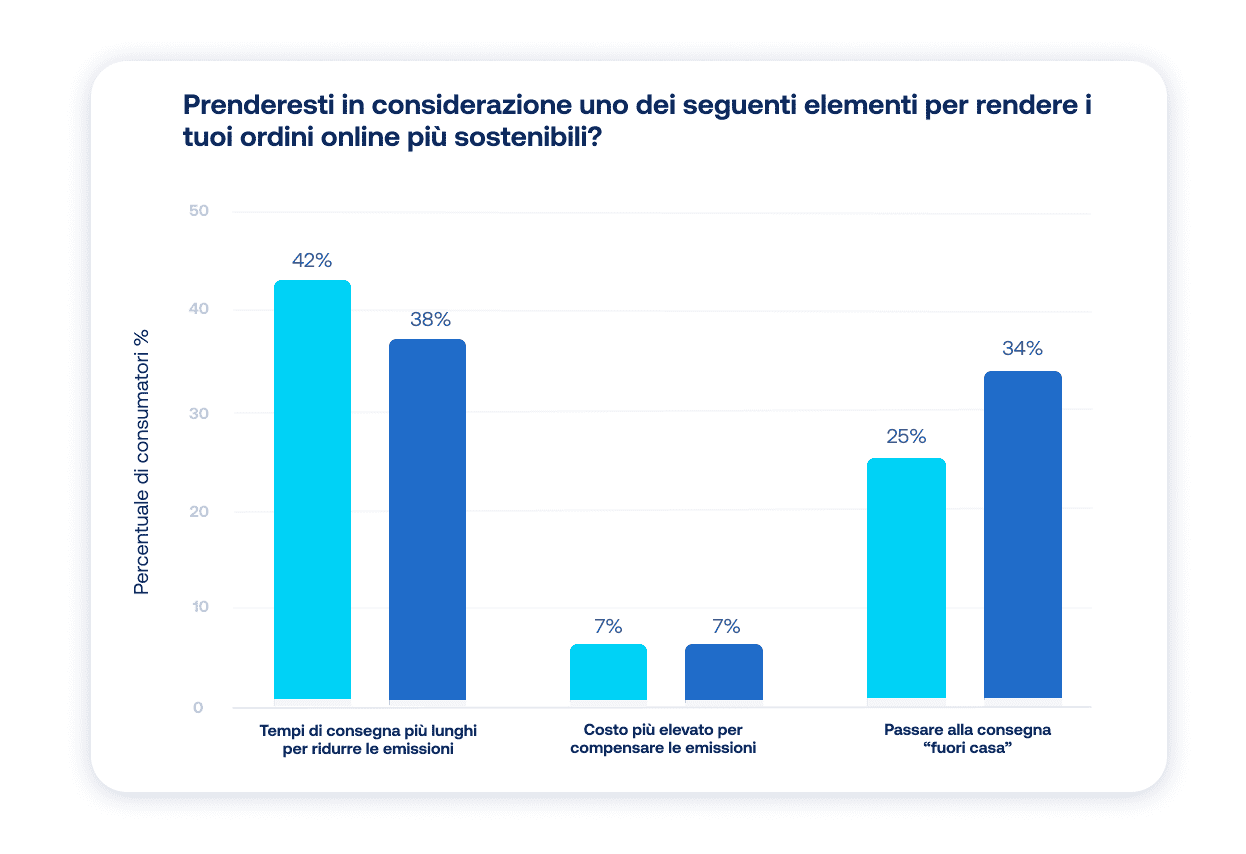 Studio sui consumatori ecommerce di Auctane