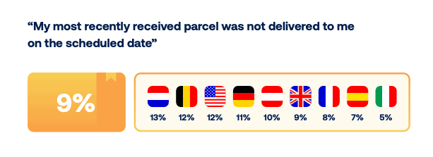 percentage of late deliveries