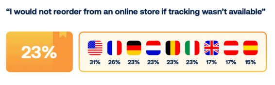 Percentage of customers who would not order if tracking was not available