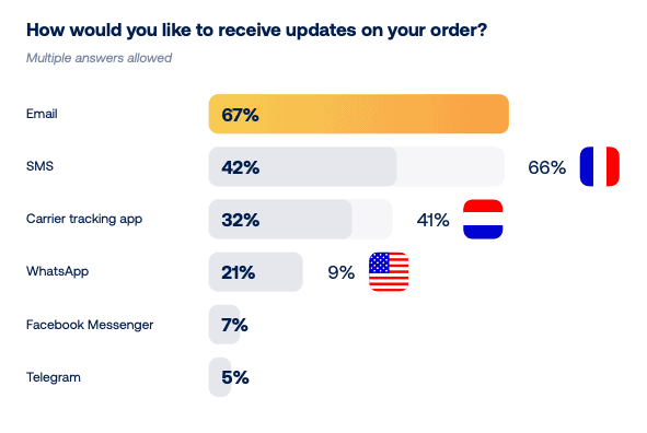 Delivery status update channels