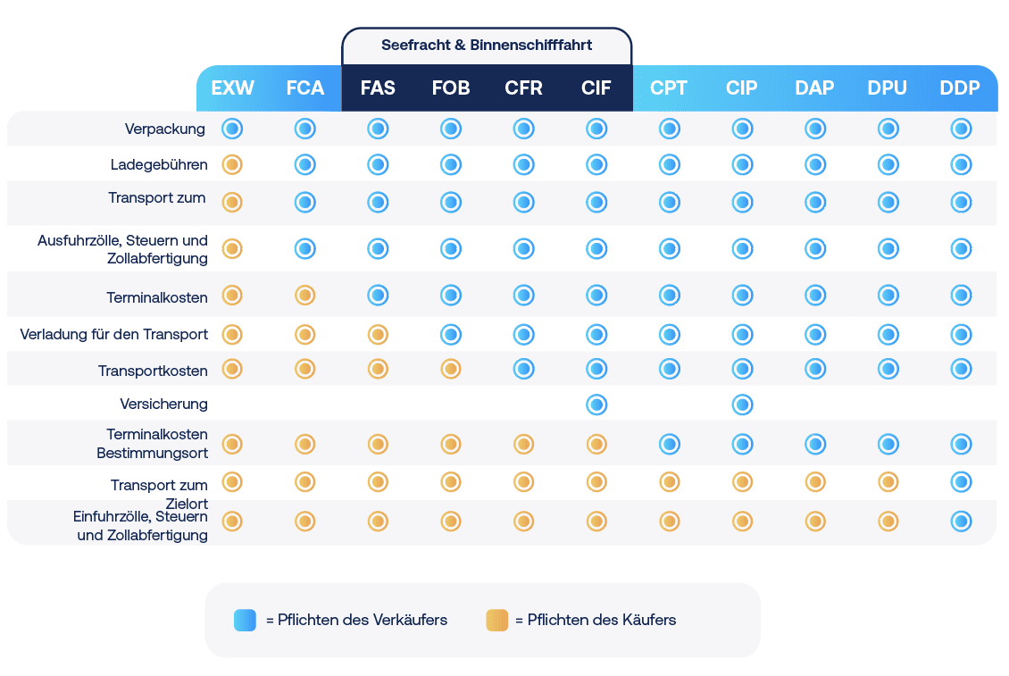 internationaler-versand-incoterms