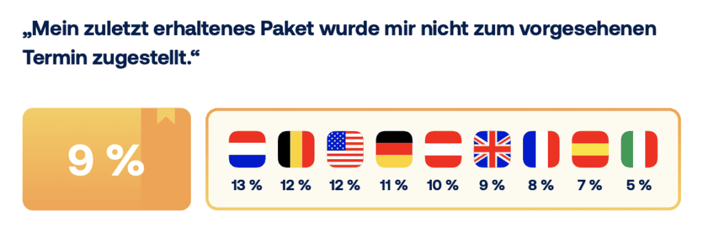 Umfrageergebnisse zeigen, dass 9 % der Befragten eine verspätete Paketzustellung erlebt haben, mit Aufschlüsselung nach Ländern