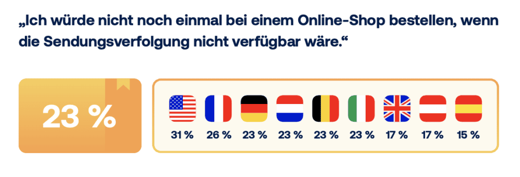 Umfrage: 23 % würden ohne Nachverfolgung bzw. Tracking nicht nachbestellen. Das zeigt, wie wichtig es ist, WISMO-Anfragen zu reduzieren. 