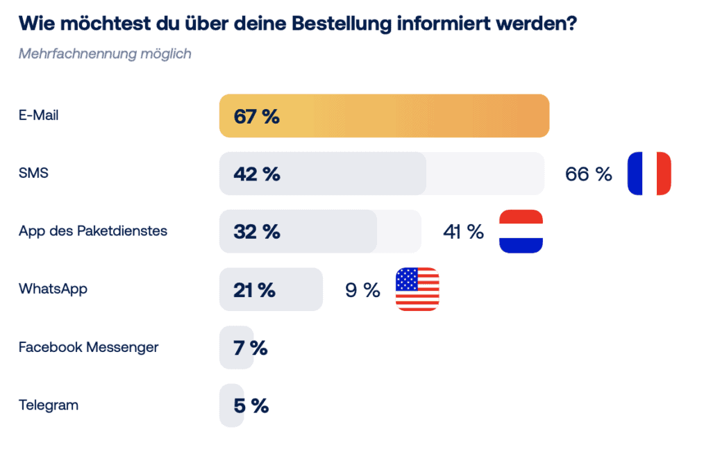 Umfrage zu den bevorzugten Kanälen für Updates zu Bestellungen, um WISMO zu reduzieren: E-Mail, SMS, Betreiber-Apps, WhatsApp, Messenger, Telegram.
