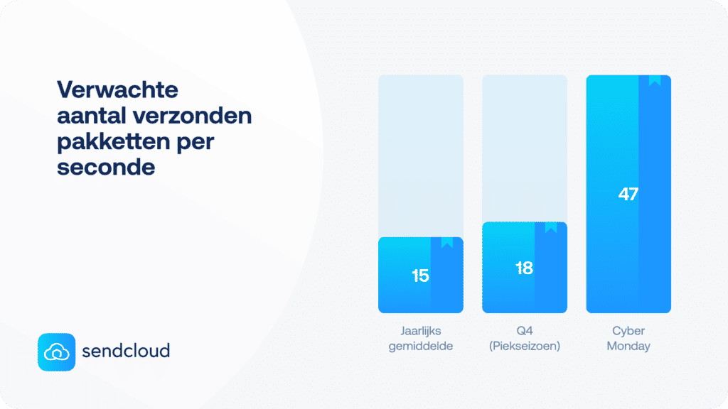 Verwachte aantal verzonden pakketten Q4