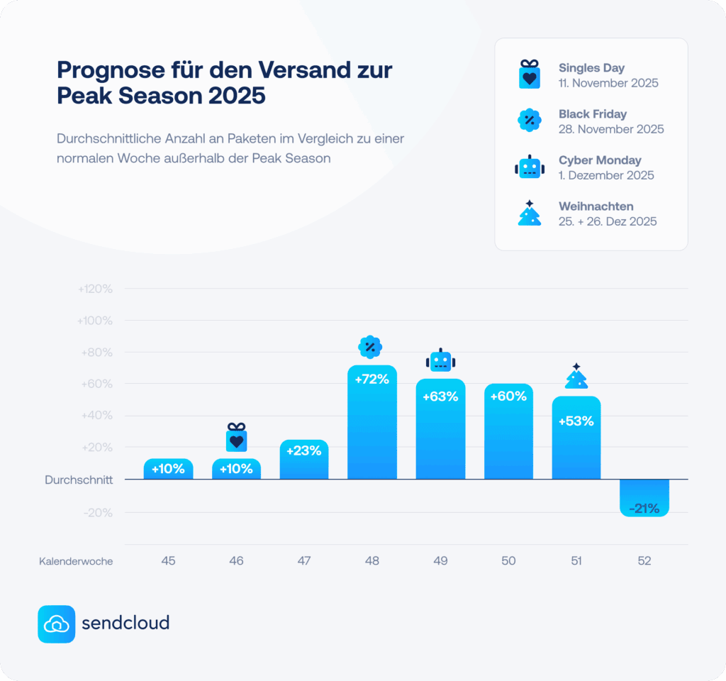 Prognose für den Versand zur Peak Season 2025 Durchschnittliche Anzahl an Paketen im Vergleich zu einer normalen Woche außerhalb der Peak Season