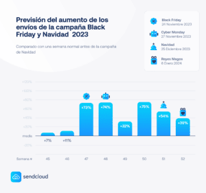 prevision envios black friday y navidad 2023