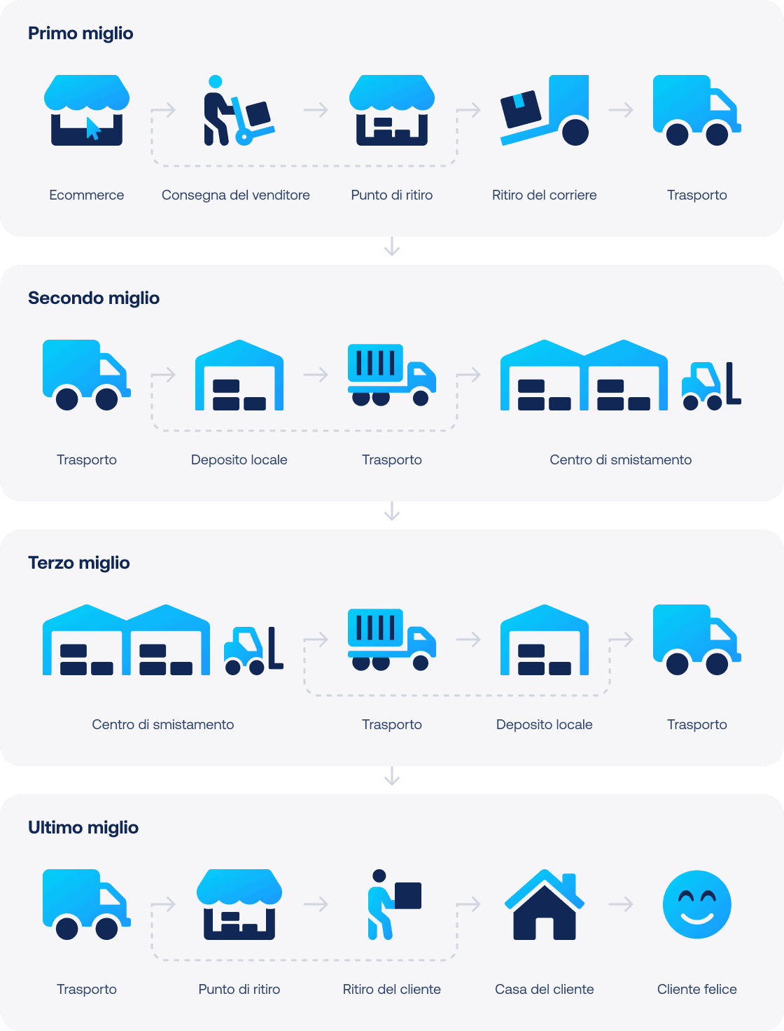 Infografica processo di spedizione