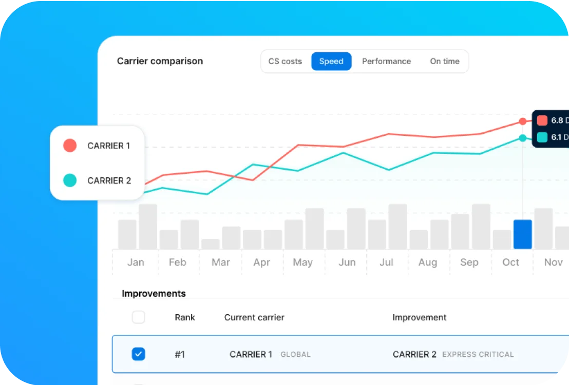 Carrier comparison chart showing delivery performance data over time for two carriers.