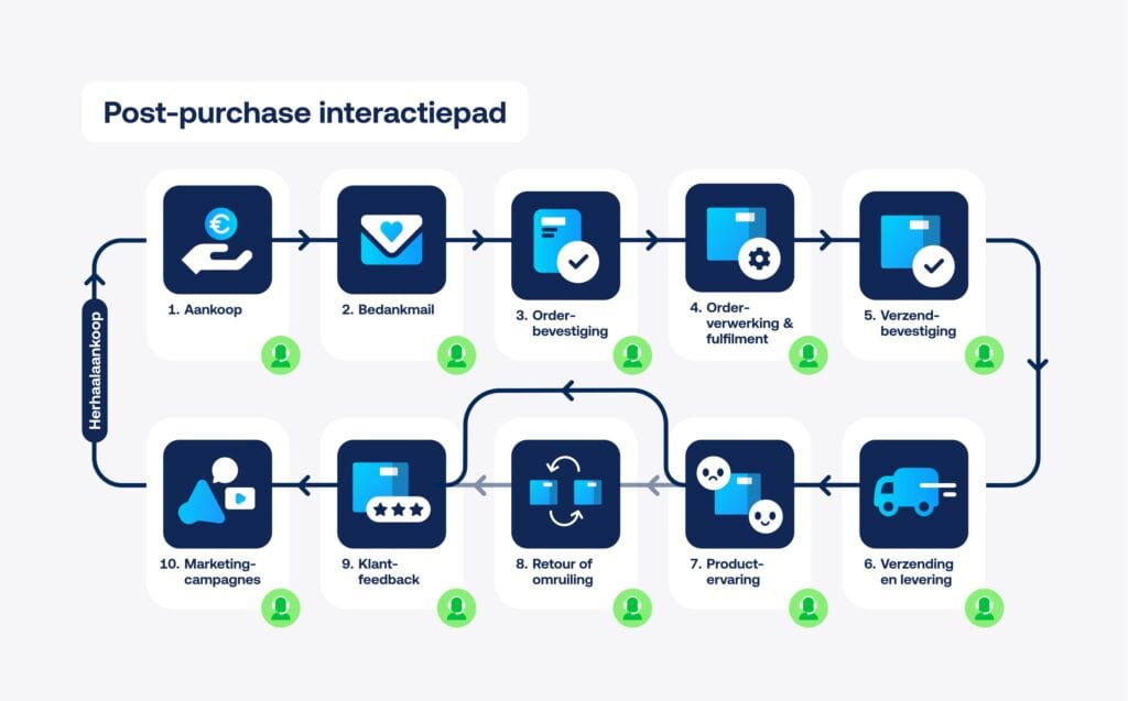visual die de verschillende stappen van het post-purchase traject uitlegt