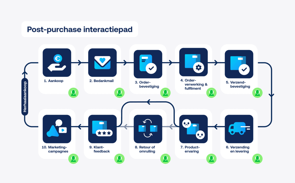 post-purchase experience, uitgelegd in een grafiek