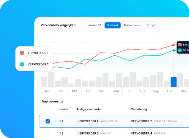 Data van twee vervoerders vergeleken in het data dashboard 