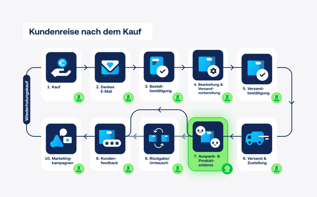Kundenreise nach dem Kauf Abbildung
