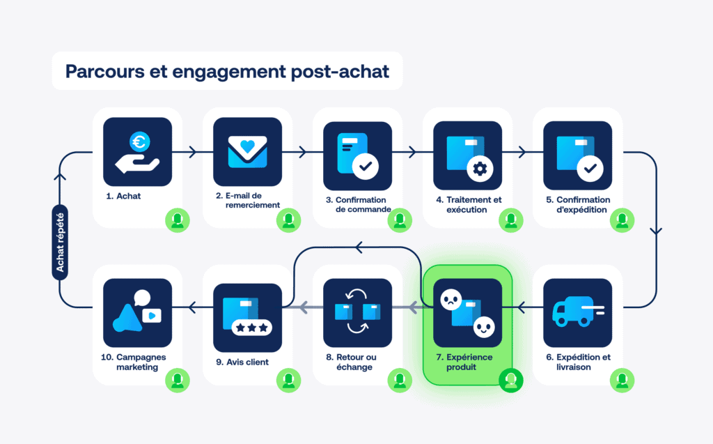 Infographie sur les différentes étapes de l'expérience post-achat