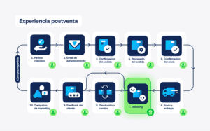 Infografía sobre los diferentes aspectos que conforman la experiencia postventa